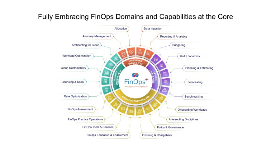 CoreStack Unveils FinOps+ - Intelligence Driving Impact