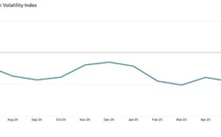 TARIFF PAUSE SPURS GLOBAL MANUFACTURING ACTIVITY IN JUNE, WITH GLOBAL SUPPLY CHAINS NOW OPERATING CLOSE TO FULL CAPACITY: GEP GLOBAL SUPPLY CHAIN VOLATILITY INDEX