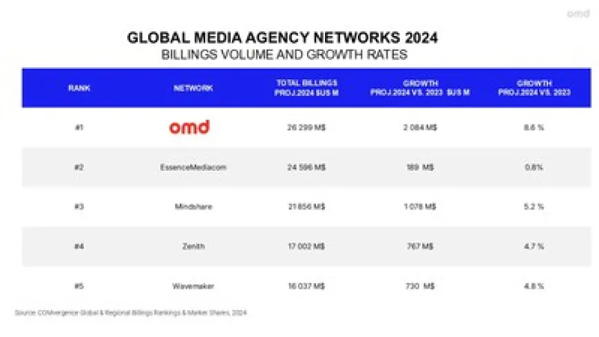 OMD TOPS GLOBAL MEDIA AGENCY RANKING