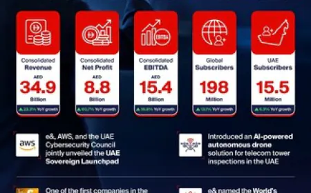 e& reports 60.7% increase in consolidated net profit, reaching AED 8.8 billion in H1 2025