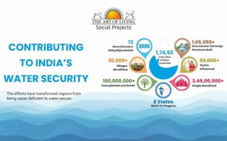 Water Crisis to Water Security: The Art of Living's Scalable Model for a Water Positive India