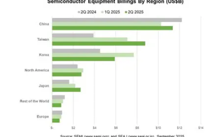 SEMI Reports Global Semiconductor Equipment Billings Increased 24% Year-Over-Year in Q2 2025