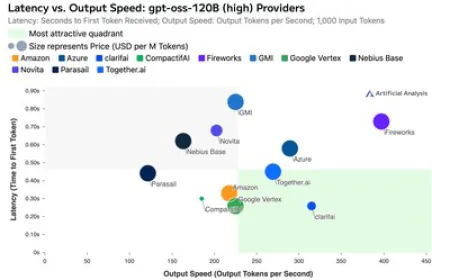 Artificial Analysis Ranks Clarifai's gpt-oss-120b Model at Top for Performance and Cost-Efficiency