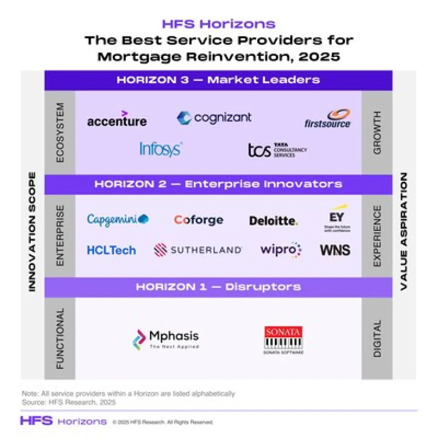 Firstsource named Horizon 3 Market Leader in HFS Horizons: The Best Service Providers for Mortgage Reinvention, 2025
