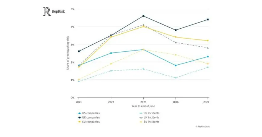 Twice as many firms face biodiversity and greenwashing risks