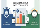 Life Insurance vs Term Life Insurance – Which Has Higher Claim Settlement Ratio?