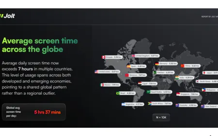 Are We Living on Our Phones? Jolt App Study of 10,000 Users Reveals Shocking Trends