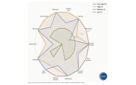 Red Flag for India: Children’s Data Exposed to Exploiters on AI Platforms