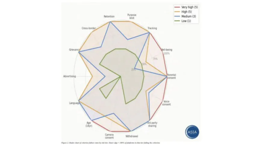 Red Flag for India: Children’s Data Exposed to Exploiters on AI Platforms